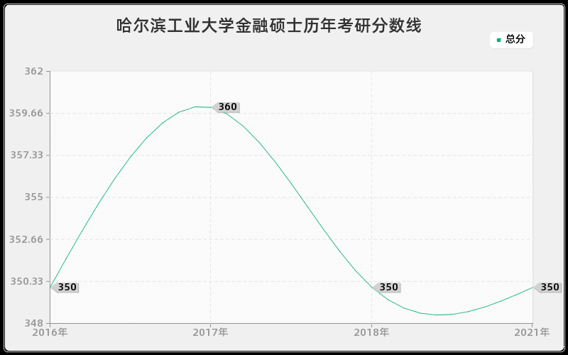 哈尔滨工业大学金融硕士分数线