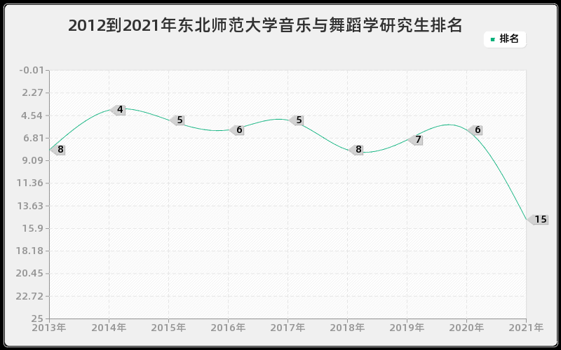 2012到2021年东北师范大学音乐与舞蹈学研究生排名