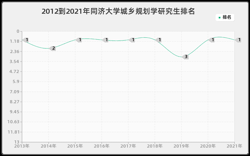 2012到2021年同济大学城乡规划学研究生排名