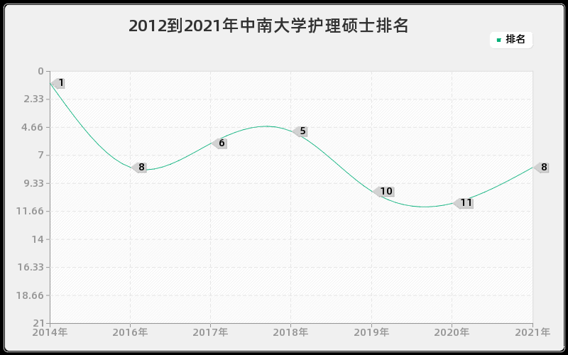 2012到2021年中南大学护理硕士排名