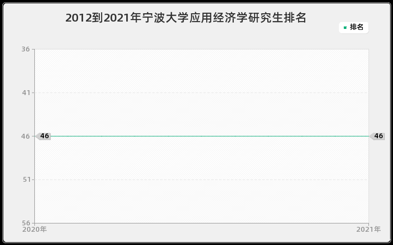 2012到2021年宁波大学应用经济学研究生排名