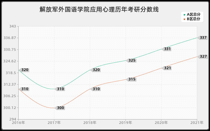 解放军外国语学院应用心理分数线