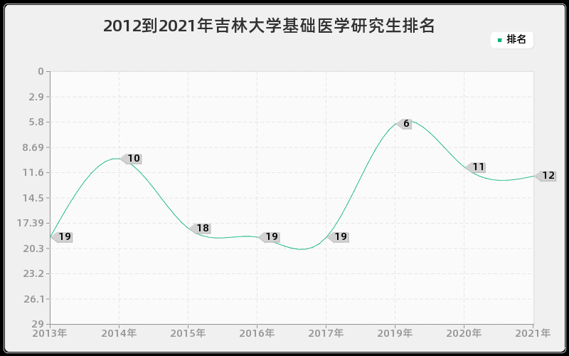 2012到2021年吉林大学基础医学研究生排名