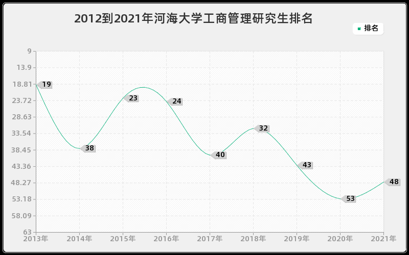 2012到2021年河海大学工商管理研究生排名