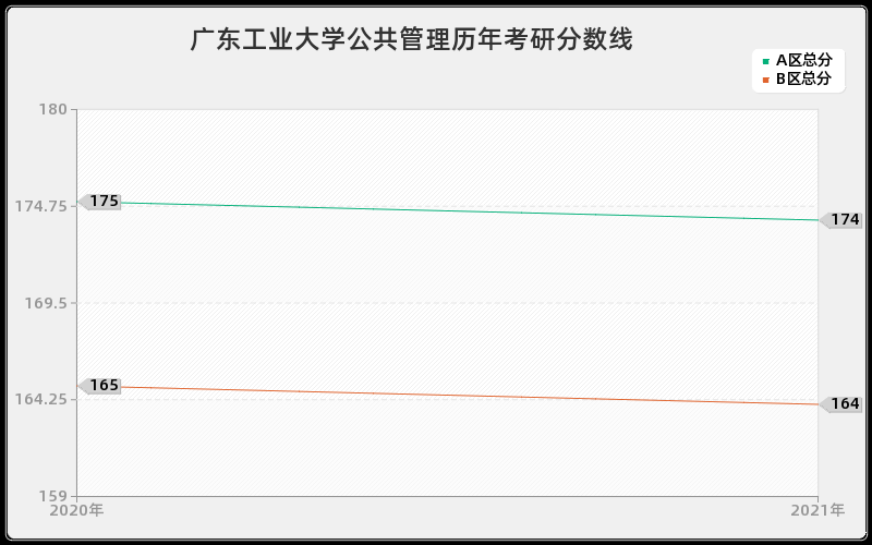 广东工业大学公共管理分数线