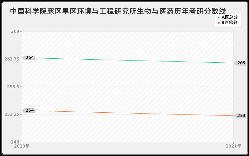 中国科学院寒区旱区环境与工程研究所生物与医药分数线