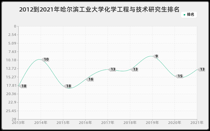 2012到2021年哈尔滨工业大学化学工程与技术研究生排名