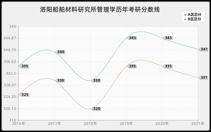 洛阳船舶材料研究所管理学分数线