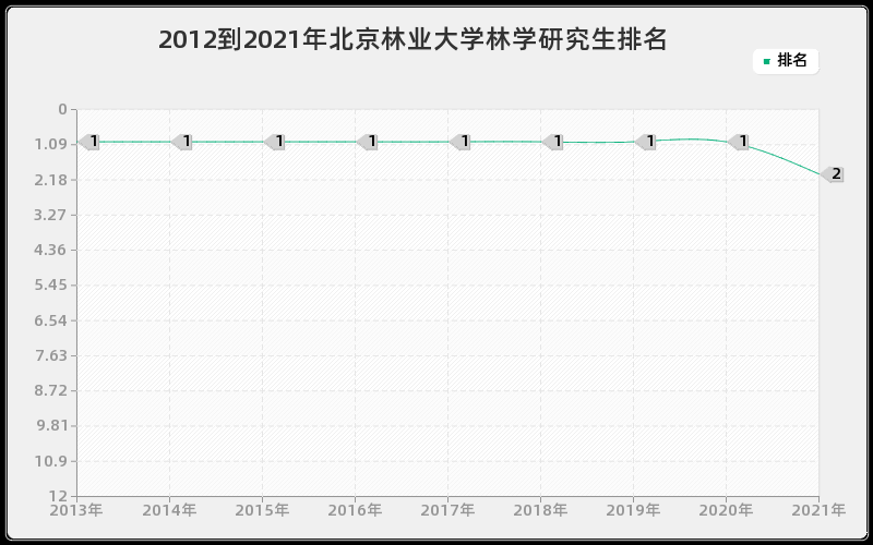 2012到2021年北京林业大学林学研究生排名