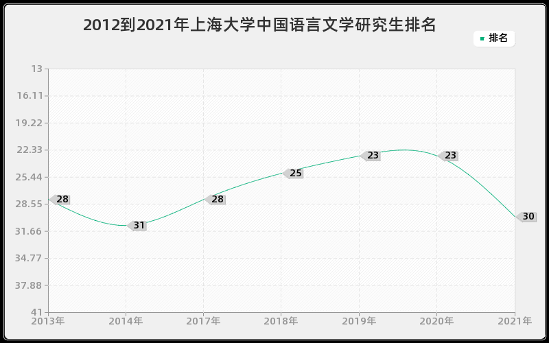 2012到2021年上海大学中国语言文学研究生排名