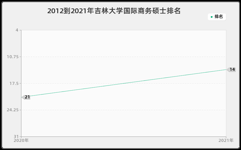 2012到2021年吉林大学国际商务硕士排名