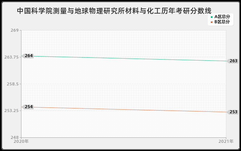 中国科学院测量与地球物理研究所材料与化工分数线