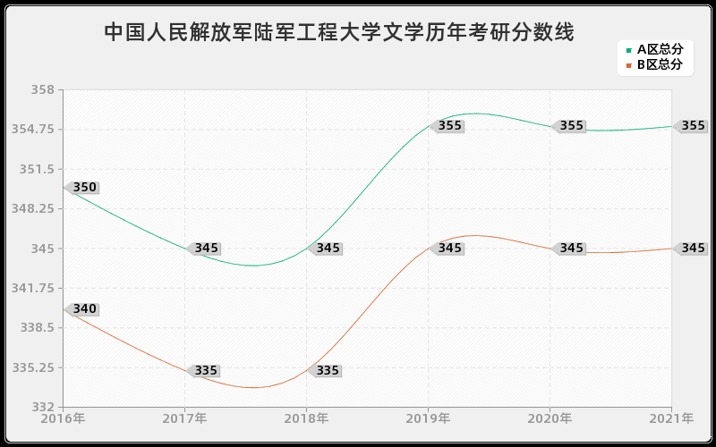 中国人民解放军陆军工程大学文学分数线