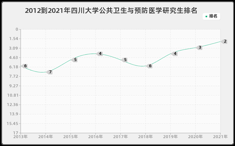 2012到2021年四川大学公共卫生与预防医学研究生排名