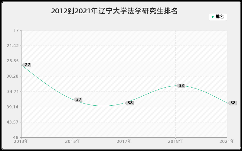 2012到2021年辽宁大学法学研究生排名