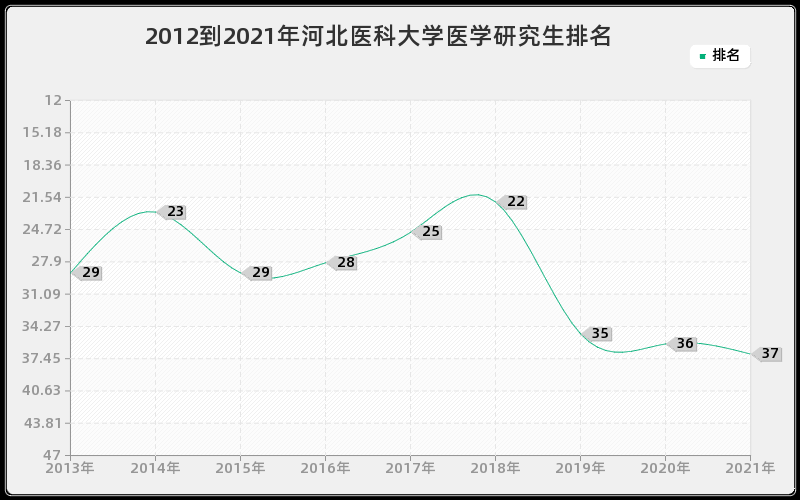 2012到2021年河北医科大学医学研究生排名