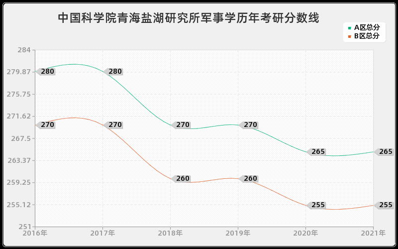 中国科学院青海盐湖研究所军事学分数线