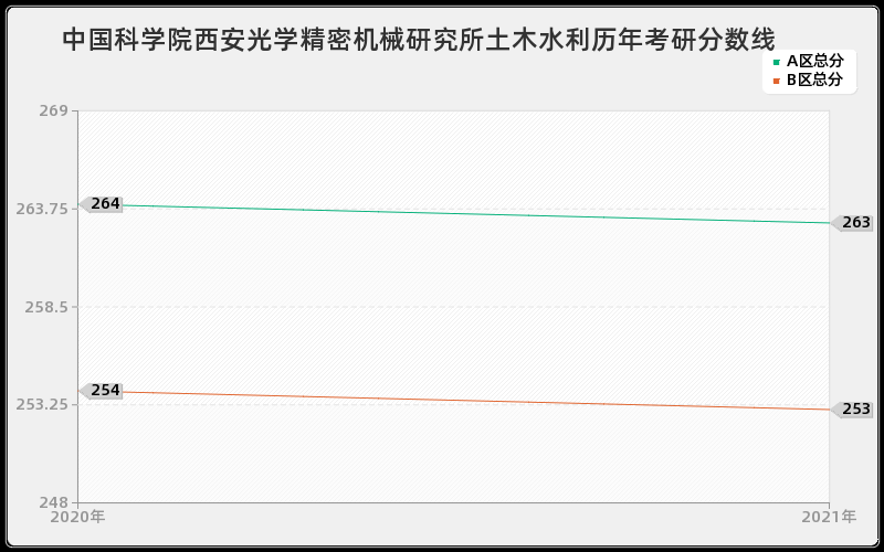 中国科学院西安光学精密机械研究所土木水利分数线