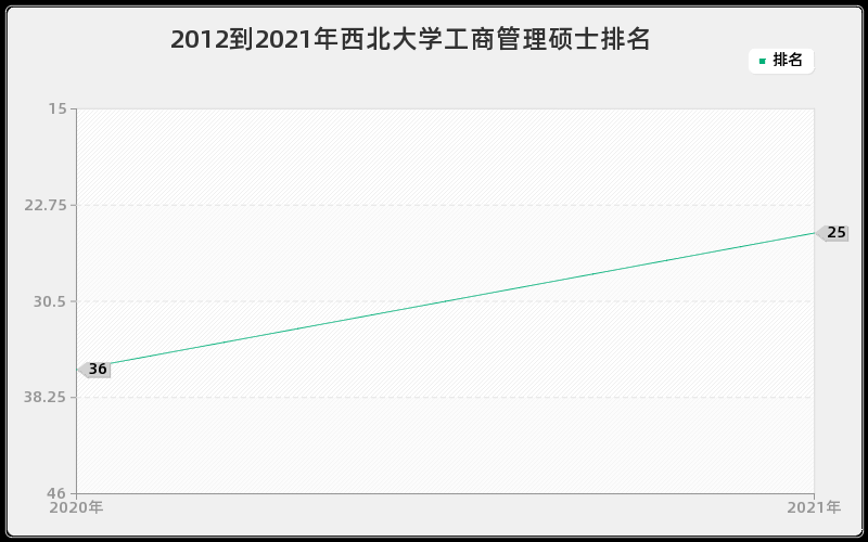 2012到2021年西北大学工商管理硕士排名