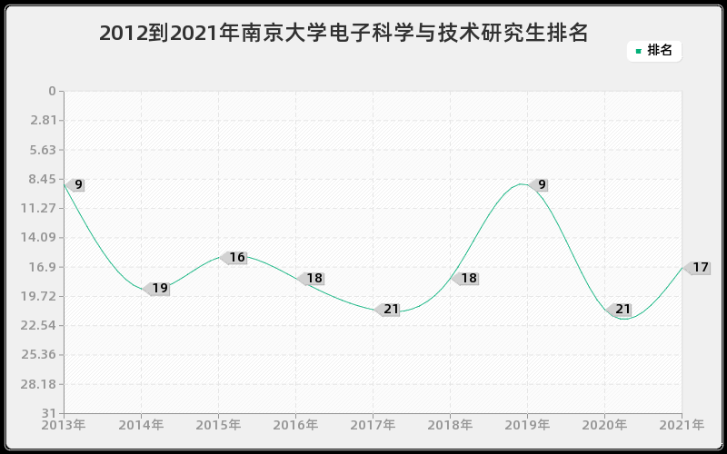 2012到2021年南京大学电子科学与技术研究生排名