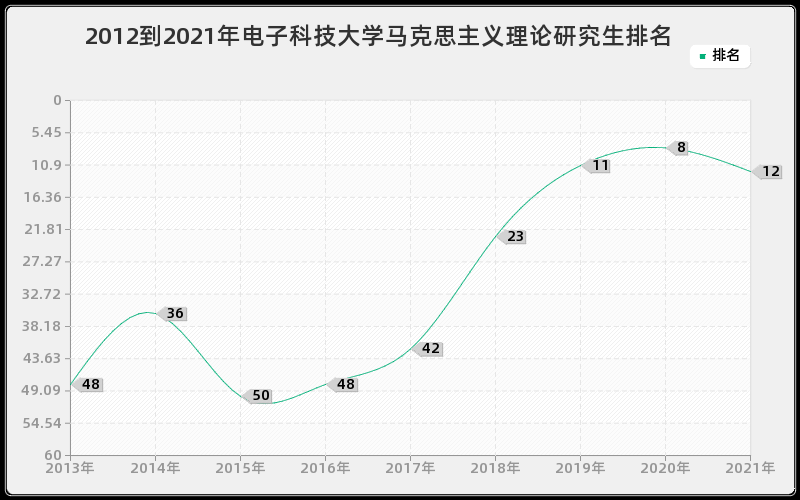 2012到2021年电子科技大学马克思主义理论研究生排名