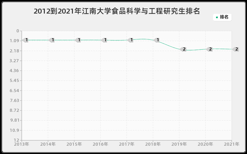 2012到2021年江南大学食品科学与工程研究生排名