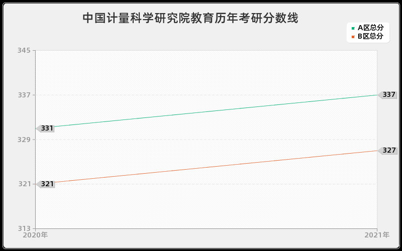 中国计量科学研究院教育分数线