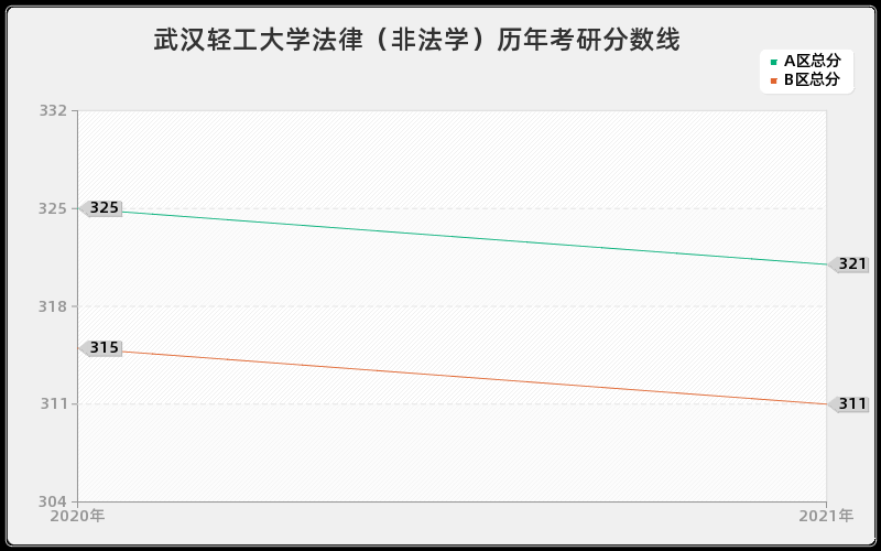 武汉轻工大学法律（非法学）分数线