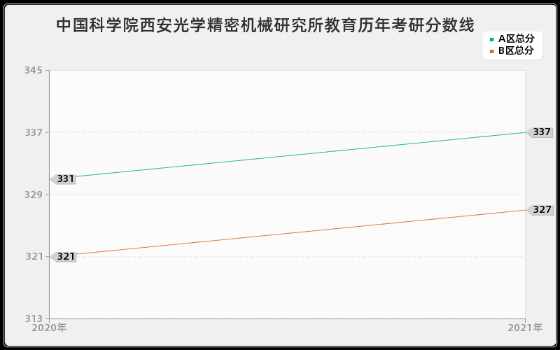 中国科学院西安光学精密机械研究所教育分数线