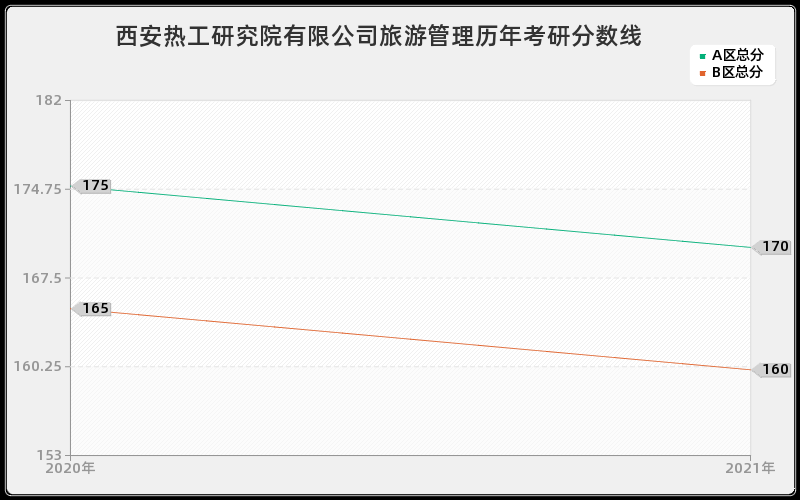 西安热工研究院有限公司旅游管理分数线