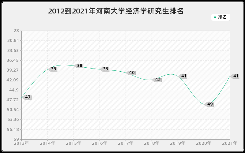 2012到2021年河南大学经济学研究生排名