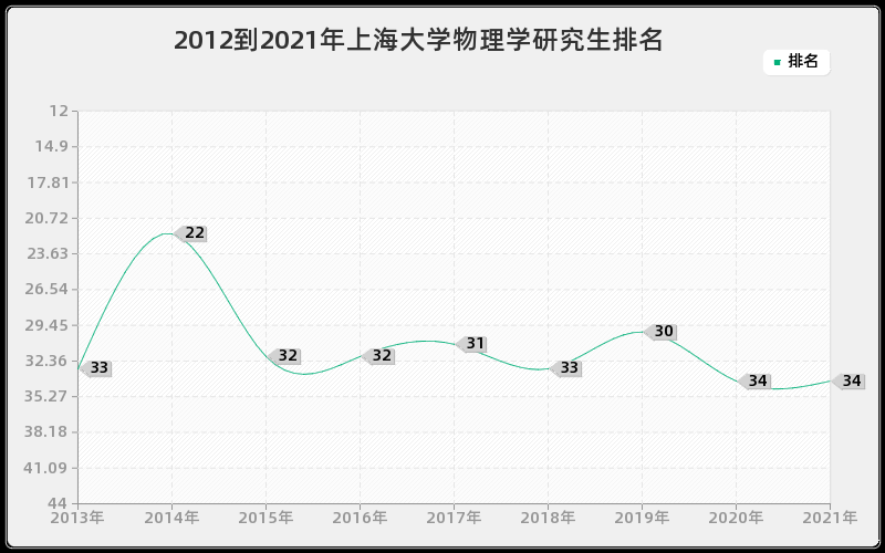 2012到2021年上海大学物理学研究生排名