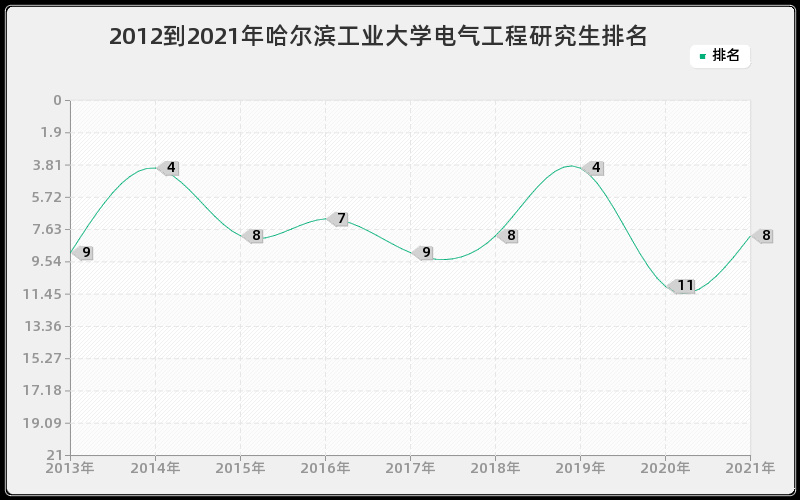 2012到2021年哈尔滨工业大学电气工程研究生排名