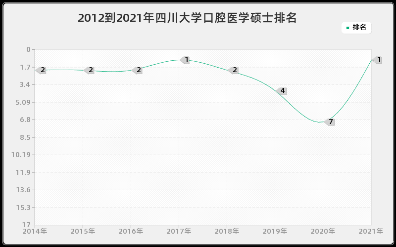 2012到2021年四川大学口腔医学硕士排名