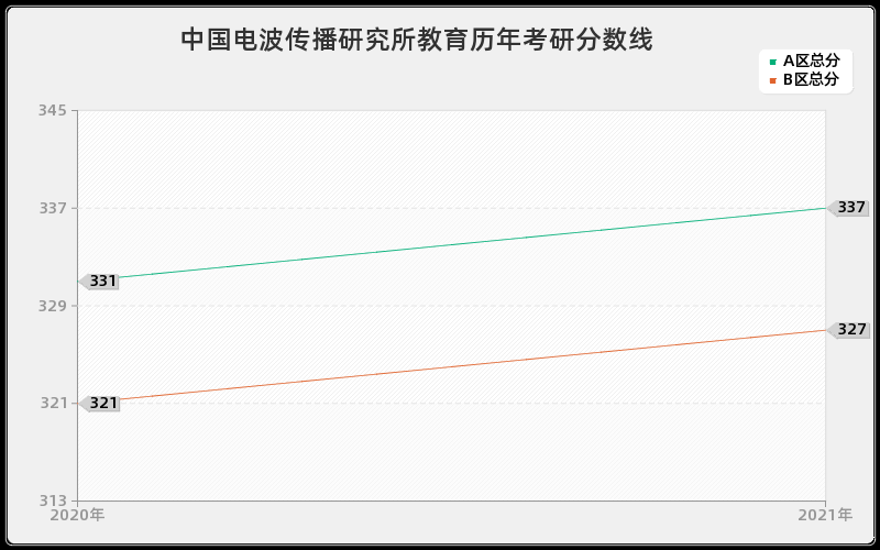 中国电波传播研究所教育分数线