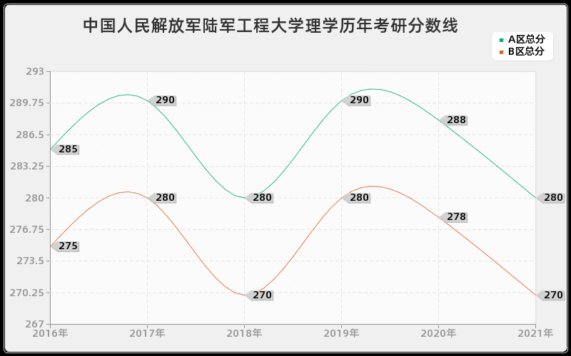 中国人民解放军陆军工程大学理学分数线