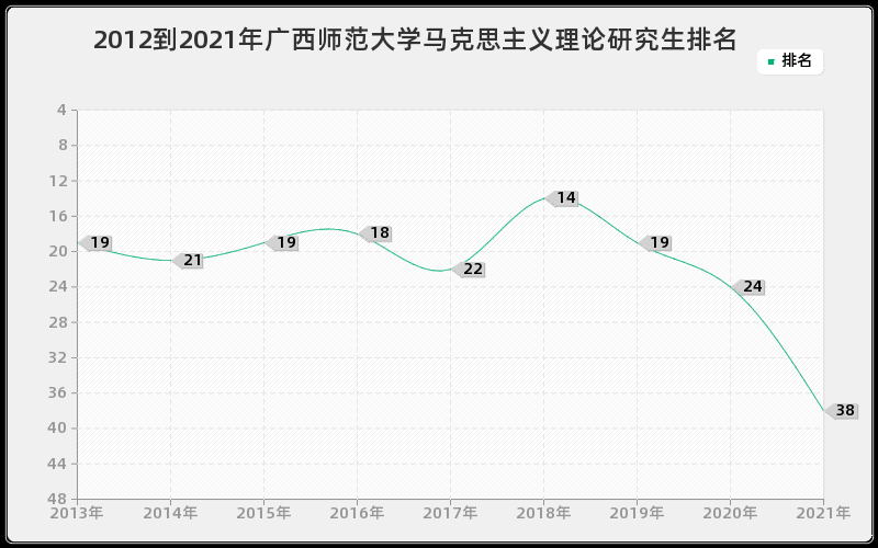 2012到2021年广西师范大学马克思主义理论研究生排名