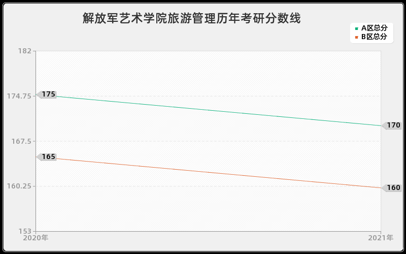 解放军艺术学院旅游管理分数线