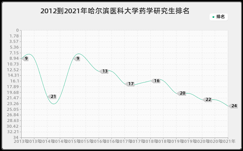 2012到2021年哈尔滨医科大学药学研究生排名