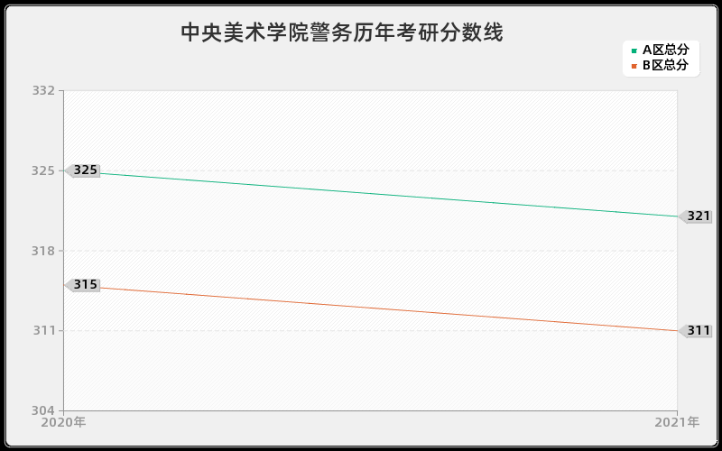 中央美术学院警务分数线