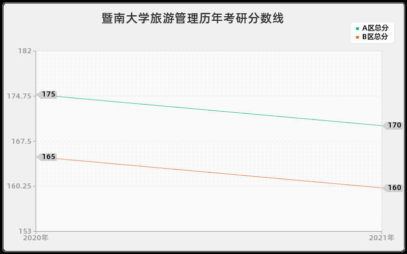 暨南大学旅游管理分数线