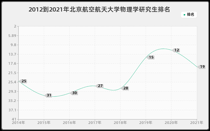 2012到2021年北京航空航天大学物理学研究生排名