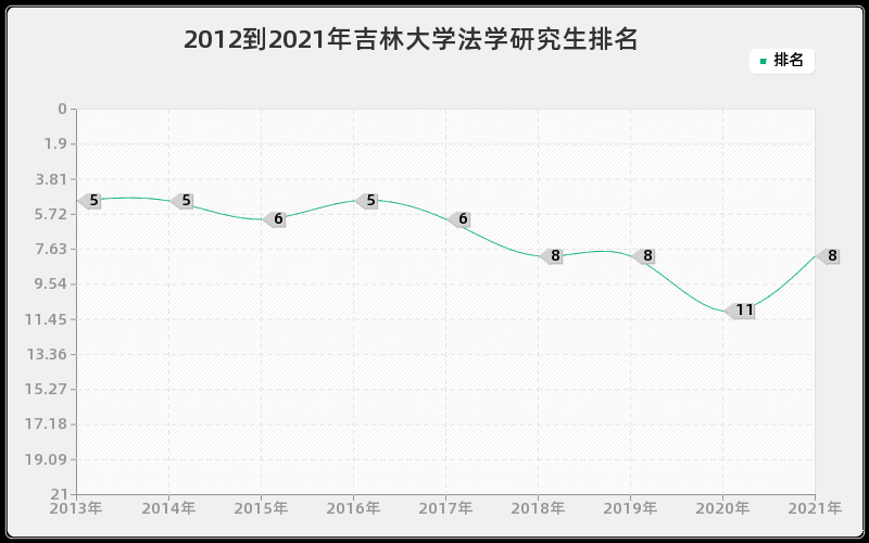 2012到2021年吉林大学法学研究生排名