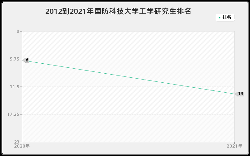 2012到2021年国防科技大学工学研究生排名