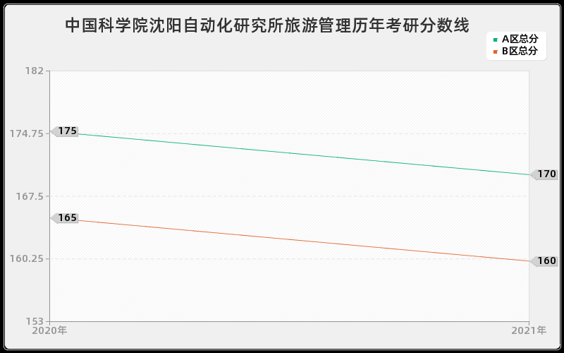 中国科学院沈阳自动化研究所旅游管理分数线