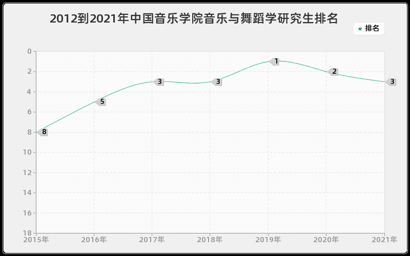 2012到2021年中国音乐学院音乐与舞蹈学研究生排名