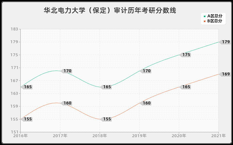 华北电力大学（保定）审计分数线