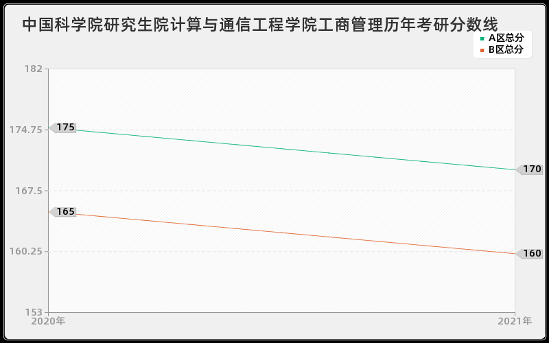 中国科学院研究生院计算与通信工程学院工商管理分数线