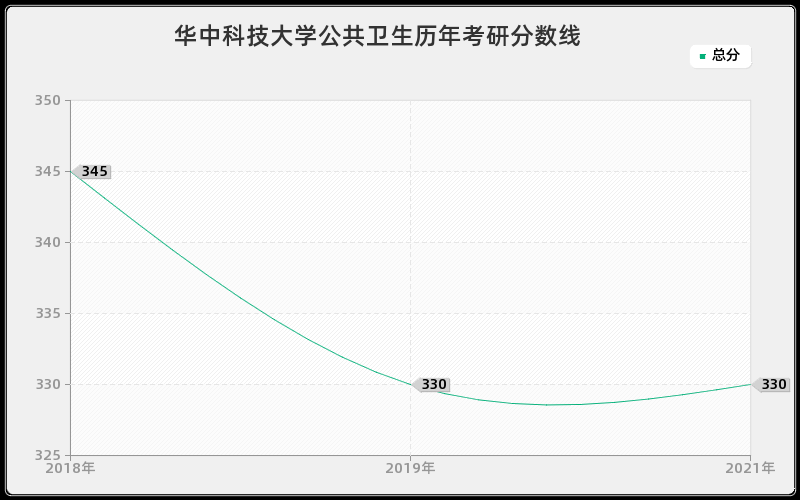 华中科技大学公共卫生分数线