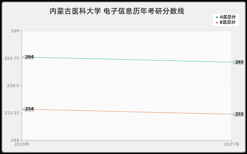 内蒙古医科大学 电子信息分数线